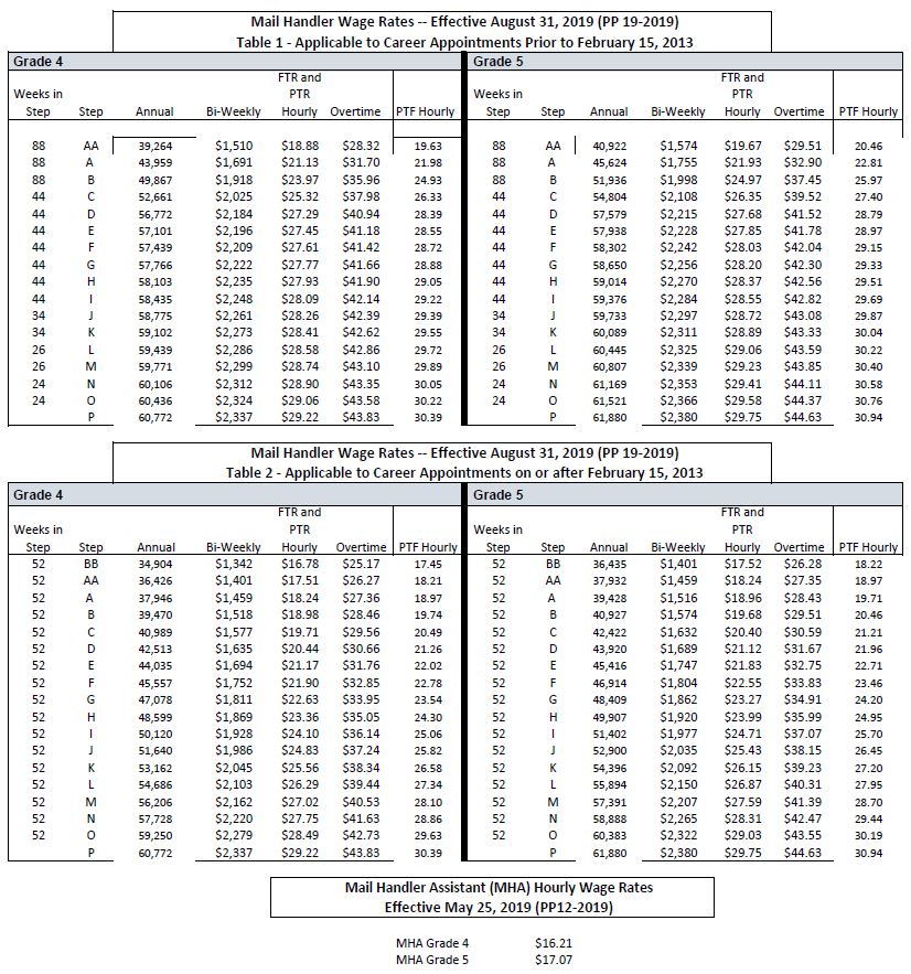 Wage Charts National Postal Mail Handlers Union